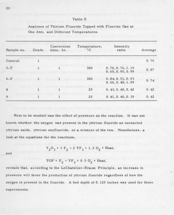 Table II Analyses of Yttrium Fluoride Topped with Fluorine Gas at 