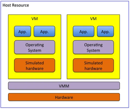 Fig. 1.Virtual Machine Concept