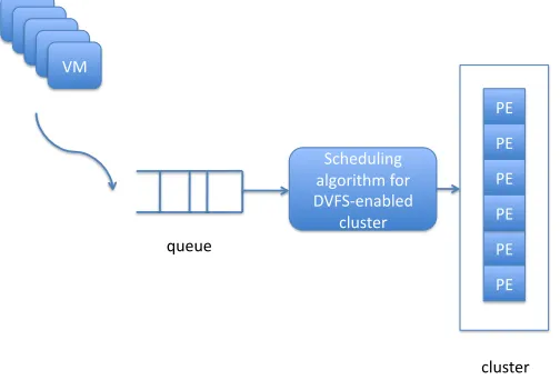 Fig. 3.Working scenario of a DVFS-enabled cluster scheduling