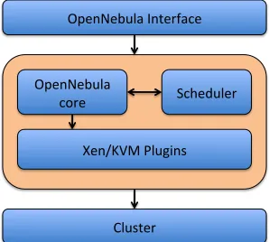 Fig. 4.OpenNebula Software Architecture