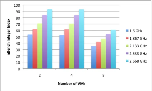 Figure 6 the average nBench Integer calculation Index isillustrated with the number of VMs per node and operatingfrequency dynamically varied for each test.