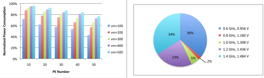 Fig. 9.Overall operating point distribution (VM No.= 200, PE No.= 40)