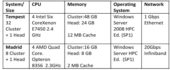 Table 1. Hardware and software configurations of the clusters used in this paper. In addition a traditional 8-node Linux Cluster “Gridfarm” was used to run statistics package R in section 4