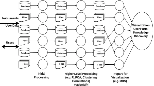 Fig. 1. A Data intensive computing architecture 