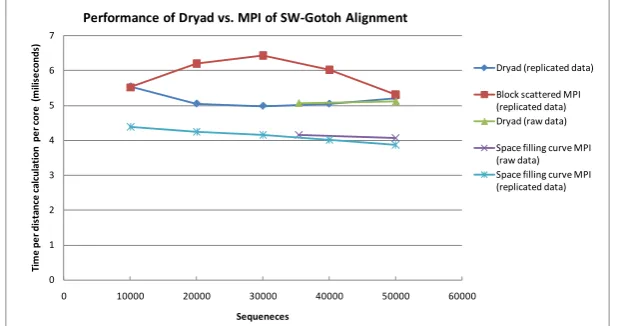 Fig. 5. Comparison of Dryad MapReduce framework with MPI on Smith Waterman Gotoh distance calculations on first step of Alu sequence study pipeline as a function of number of sequences from 10,000 to 50,000