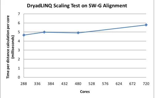 Fig. 6. Scaling test of Dryad MapReduce framework on Smith Waterman Gotoh distance calculations on first step of Alu sequence study pipeline as a function of number of cores 