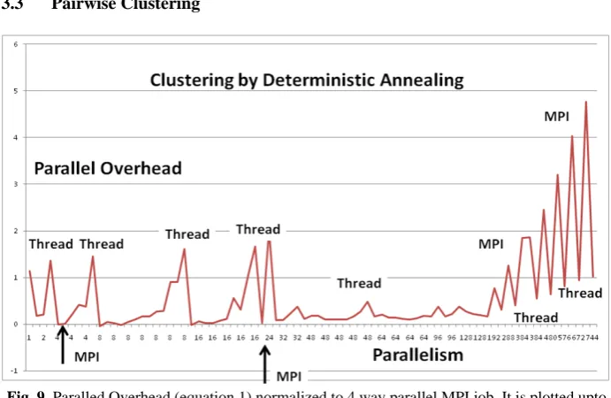 Fig. 9. Paralled Overhead (equation 1) normalized to 4 way parallel MPI job. It is plotted upto 744 way parallel case