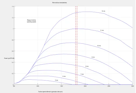 Figure 16: WIND TRUBINE POWER VS WIND SPEED 