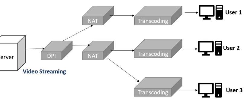 Fig 2 Example of service chaining in multicasting  