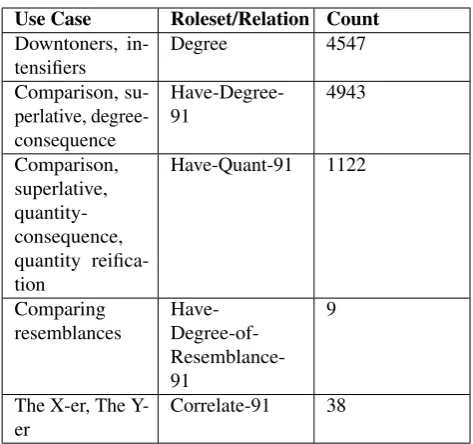 Table 1: Counts of described degree/quantity related con-structions in forthcoming AMR release corpus.