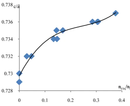Figure 5. c/a parameters ratio as a function of nCO3/nP the molar ratio for the apatites prepared at different values of CMg