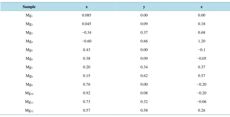 Table 10. Multiple linear regression analysis of the estimated Yi = nCa2+ the molar content of the solid “B” Mg-CO3 HAps (Table 3) on X1,i = x- and X2,i = y the contribution of mechanisms II and 2.IV (Table 9)