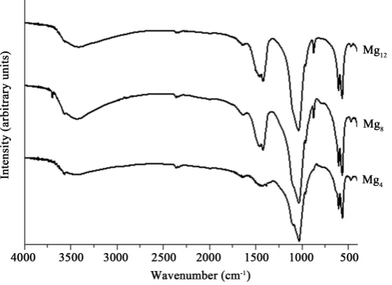 Figure 1. IR spectra of some representative samples.                      