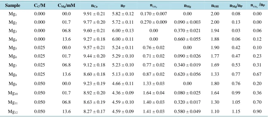 Table 2. Chemical Composition (weight percent) and Total Mass Balance ∑ % of the hydroxyapatites obtained by precipita-tion in solutions containing Cc (M) CO3 and CMg (mM) Mg