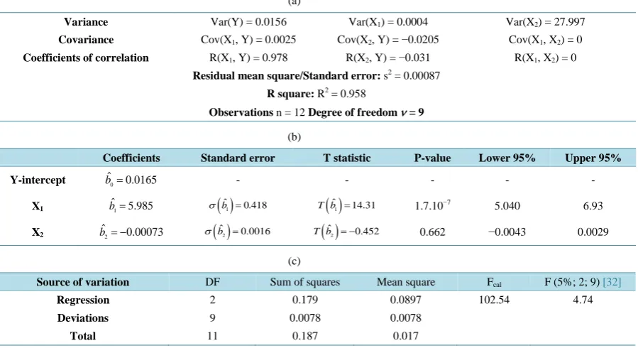 Table 4. Multiple linear regression analysis of Yi = nCO3/nP the molar ratio (Table 3) as a function of the concentration of carbonate Cc/M and magnesium CMg/mM in the solution