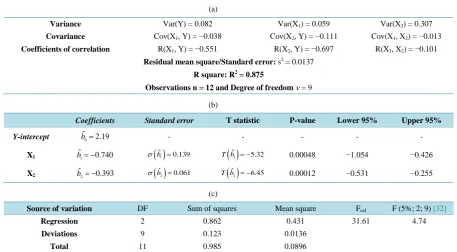 Table 6. Multiple linear regression analysis of the estimated Yi = nCa2+ on X1,i = nMg2+, X2,i = nCO23−  calcium, carbonate and magnesium respectively molar contents of the solid “B” Mg-CO3 Haps