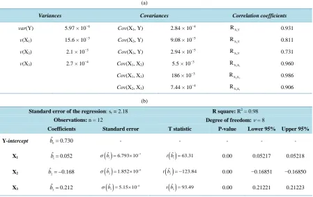 Table 8. Multiple linear regression analysis of Yi= c/a ratio of the lattice parameters of Mg-CO3 HAps (Table 1) on: X1i = nCO3/nP, X2i = (nCO3/nP)2, X3i = (nCO3/nP)3 the molar ratio Table 3