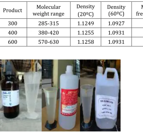 Fig 1. (a)PEG300, (b) PEG400, (c) PEG600 
