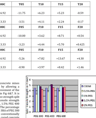Table 4.Percentage variation in compressive strength of different curing regime concretes compared to conventionally cured concrete 
