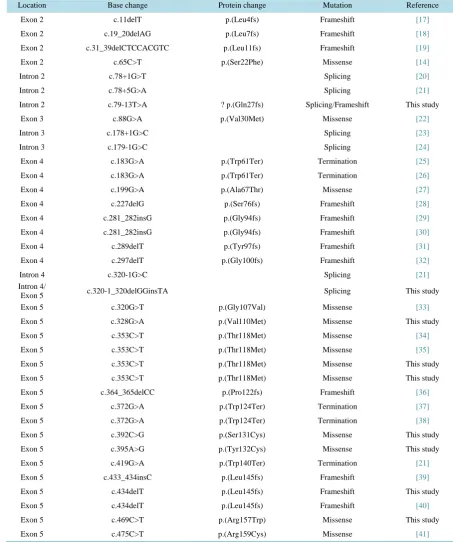 Table 1. A summary of HNPP-causing PMP22 mutations.                                                              