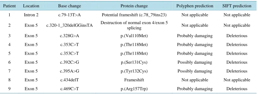 Table 2. The in silico predictions of the nine PMP22 sequence changes found in the study