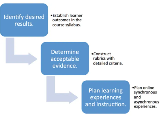 Figure 1. Stages of the backwards design process aligned with examples of 