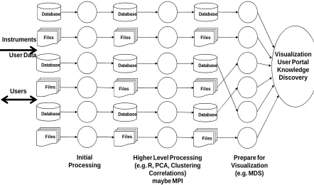 Figure 1.  A Data intensive computing architecture 