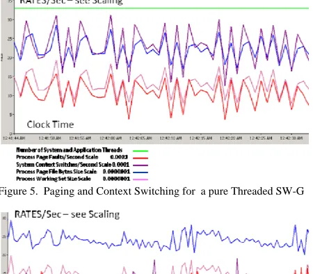 Figure 5.  Paging and Context Switching for  a pure Threaded SW-G 