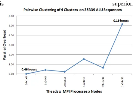 Figure 7: Performance of Pairwise Clustering for 4 clusters on Tempest. 10 Clusters take about 3.5 times longer 