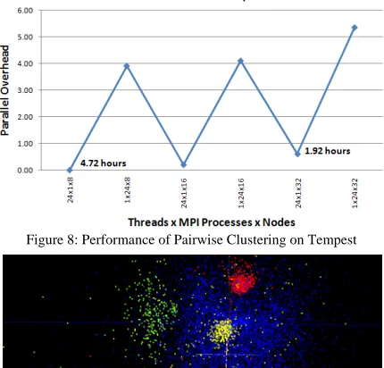 Figure 8: Performance of Pairwise Clustering on Tempest 