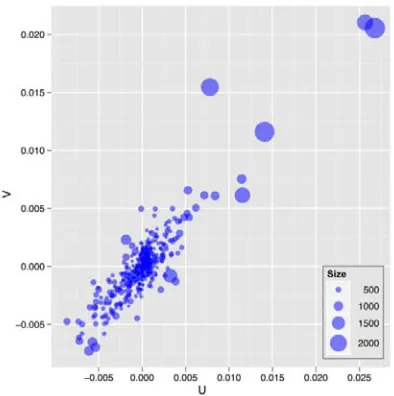 Figure 10. The plot of the first pair of canonical variables for 635 Census Blocks 