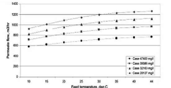 Fig. 9  Osmotic pressure as function of feed temperature and TDS.  