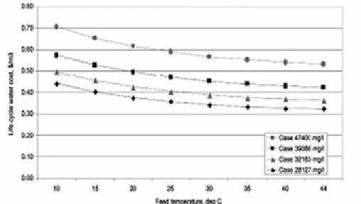 Fig. 10  Permeate salinity as a function of feed temperature and TDS.  