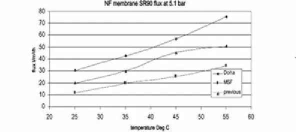 Fig. 14  Passage of ions and flux as a function of temperature. 