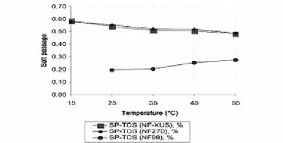 Fig. 15  Passage of ions and flux as a function of temperature. 