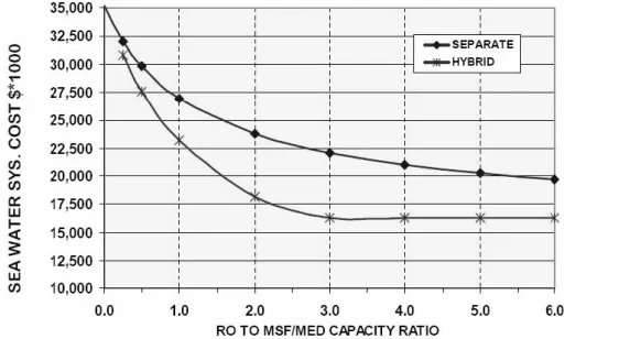 Fig. 6 Effect of distillation to RO capacity ratio on combined system cost. 
