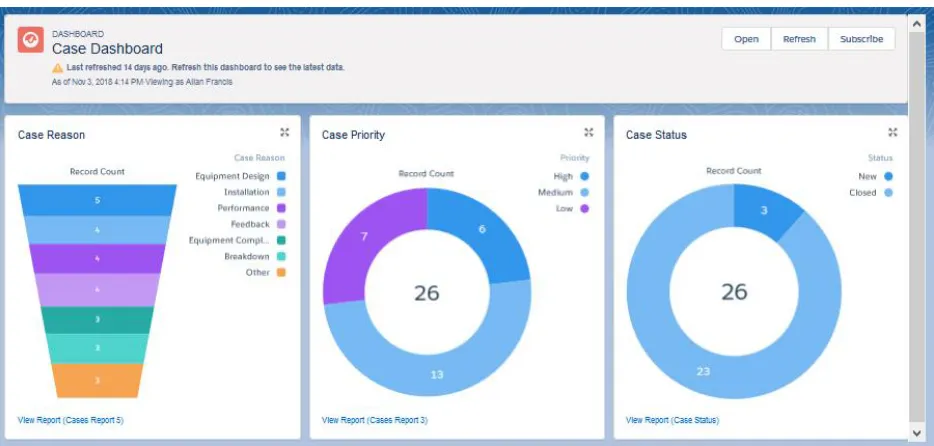 Figure 3 – Dashboard Design 