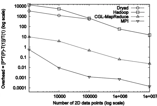 Figure 7 depicts our performance results for Kmeans expressed as overhead. 