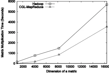 Figure 8. Performance of the Hadoop and CGL-MapReduce for matrix multiplication 