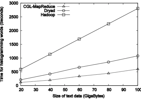 Figure 10. Performance of Dryad, Hadoop, and CGL-MapReduce for “distributed grep” operation  