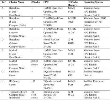 Table 1. Hardware and software configurations of the clusters used for testing. 