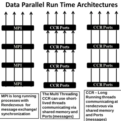 Figure 1(a). First three of seven different combinations of processes/threads and intercommunication mechanisms discussed in the text 