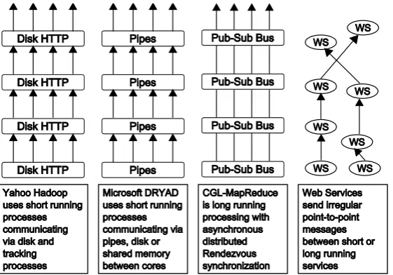 Figure 2: Data Intensive Iteration and Workflow 