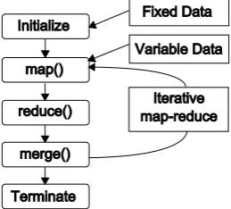 Figure 4: Components of the CGL-MapReduce System  