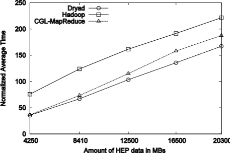 Figure 6(a). HEP data analysis, execution time vs. the volume of data (fixed compute resources) 