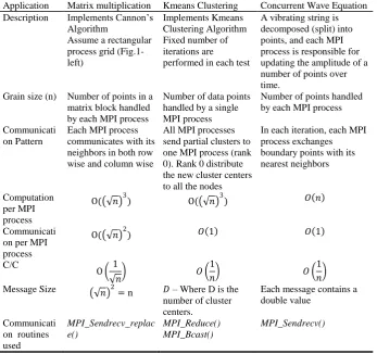 Table 4.  Computation and communication complexities of the different MPI applications used