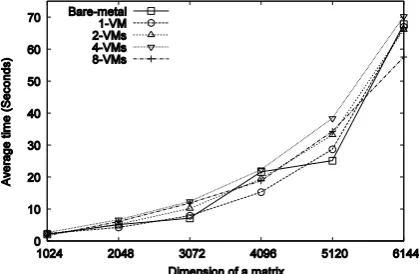 Fig. 7.  Speed-up of the matrix multiplication application (Matrix size = 5184x5184).  