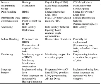 Table 1.  Comparison of features supported by different cloud technologies.