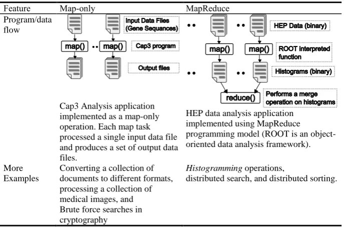 Table 2.  Map-Only and MapReduce style applications.