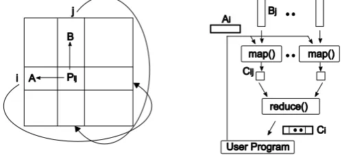 Fig. 1. Communication topology of matrix multiplication applications implemented using Cannon’s algorithm (left) and MapReduce programming model (right)